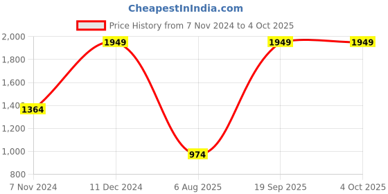 myntra.com Wildcraft Kids Graphic WIKI-2 Backpack wildcraft Price History Graph from 7 Nov 2024 to 4 Oct 2025