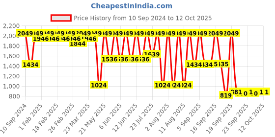 myntra.com Wildcraft Kids Marvel Printed ClimaCool Backpack wildcraft Price History Graph from 10 Sep 2024 to 12 Oct 2025