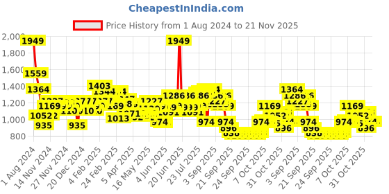 myntra.com Wildcraft Kids Medium Backpack wildcraft Price History Graph from 1 Aug 2024 to 20 Nov 2025