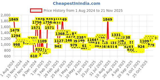 myntra.com Wildcraft Kids Mickey Mouse Printed  Backpack wildcraft Price History Graph from 1 Aug 2024 to 20 Nov 2025
