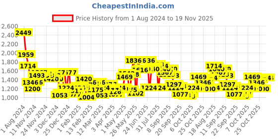 myntra.com Wildcraft Kids Printed Water Resistant Backpack -Up to 18 inch wildcraft Price History Graph from 1 Aug 2024 to 19 Nov 2025
