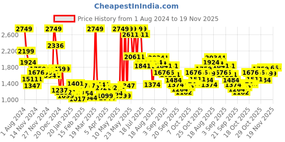 myntra.com Wildcraft Kids Self Design ClimaCool 18 inch Laptop Backpack With Rain Cover wildcraft Price History Graph from 1 Aug 2024 to 19 Nov 2025