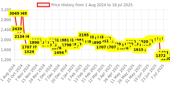 myntra.com Wildcraft Kids Textured Backpack wildcraft Price History Graph from 1 Aug 2024 to 11 Jul 2025