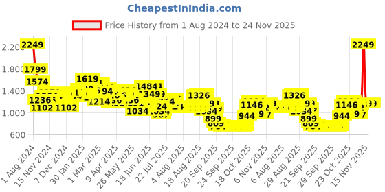 myntra.com Wildcraft Kids Textured Backpack wildcraft Price History Graph from 1 Aug 2024 to 24 Nov 2025