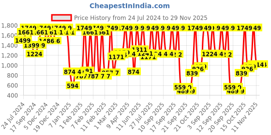 myntra.com Wildcraft Kids Textured ClimaCool Backpack wildcraft Price History Graph from 24 Jul 2024 to 29 Nov 2025