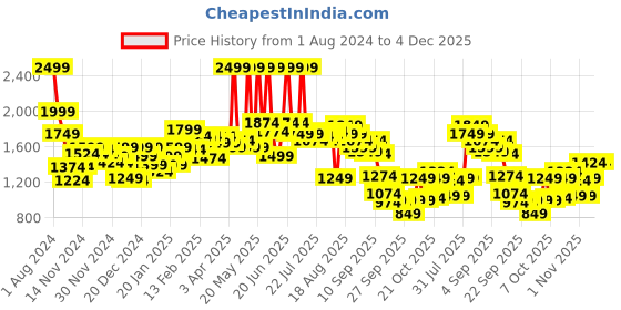 myntra.com Wildcraft Kids Textured ClimaCool Backpack Up to 18 inch wildcraft Price History Graph from 1 Aug 2024 to 4 Dec 2025