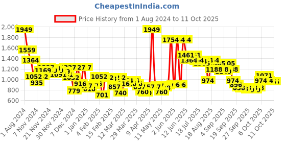 myntra.com Wildcraft Kids Textured ClimaCool Backpack-Up to 18 inch wildcraft Price History Graph from 1 Aug 2024 to 4 Oct 2025