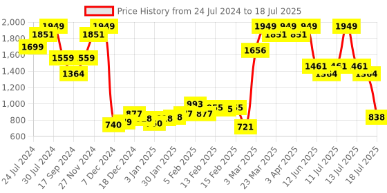 myntra.com Wildcraft Kids Typography Backpack wildcraft Price History Graph from 24 Jul 2024 to 18 Jul 2025