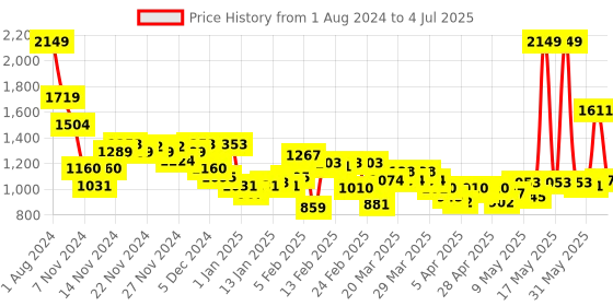 myntra.com Wildcraft Kids Typography Printed Backpack wildcraft Price History Graph from 1 Aug 2024 to 4 Jul 2025