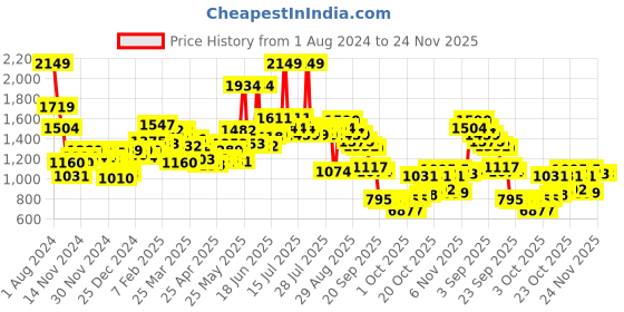 myntra.com Wildcraft Kids Typography Printed Climacool Ergonomic Backpack wildcraft Price History Graph from 1 Aug 2024 to 24 Nov 2025