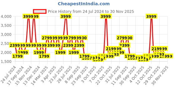 myntra.com Wildcraft Lightweight Anti Odour Bomber Jacket wildcraft Price History Graph from 24 Jul 2024 to 30 Nov 2025