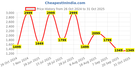 myntra.com Wildcraft Lightweight Anti Odour Sporty Jacket wildcraft Price History Graph from 26 Oct 2024 to 31 Oct 2025