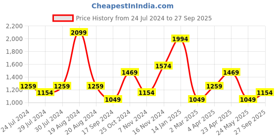 myntra.com Wildcraft Lightweight Mock Collar Sleeveless Anti Odour Tailored Jacket wildcraft Price History Graph from 24 Jul 2024 to 27 Sep 2025