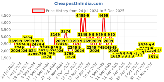myntra.com Wildcraft Lightweight Padded Anti Odour Jacket wildcraft Price History Graph from 24 Jul 2024 to 5 Dec 2025
