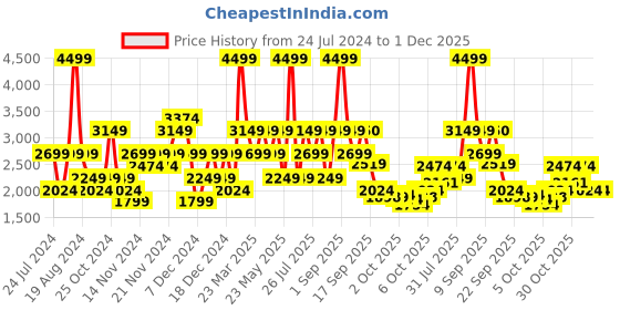 myntra.com Wildcraft Lightweight Padded Anti Odour Jacket wildcraft Price History Graph from 24 Jul 2024 to 1 Dec 2025