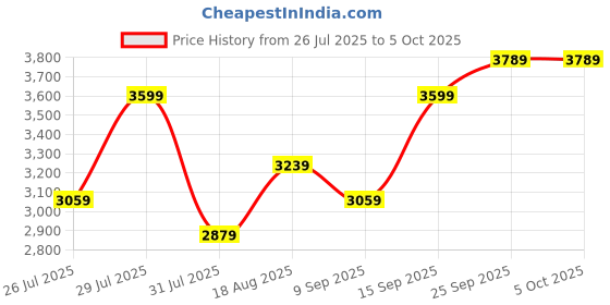 myntra.com Wildcraft Lightweight Sleeveless Padded Jacket wildcraft Price History Graph from 26 Jul 2025 to 5 Oct 2025