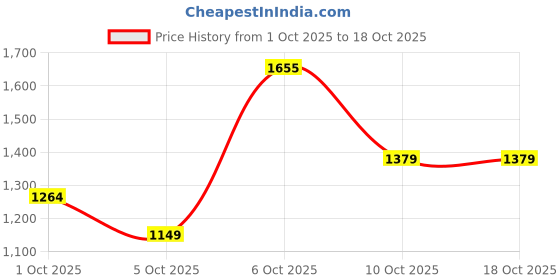 myntra.com Wildcraft Long Sleeves Pullover Sweatshirt wildcraft Price History Graph from 1 Oct 2025 to 18 Oct 2025