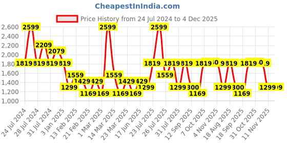 myntra.com Wildcraft MAKALU Men Anti-Microbial Track Pant wildcraft Price History Graph from 24 Jul 2024 to 4 Dec 2025