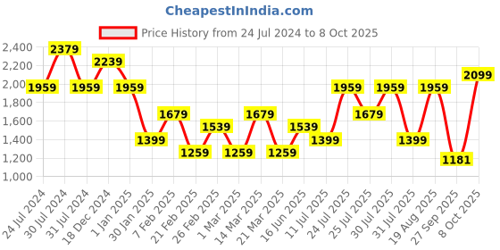 myntra.com Wildcraft MAKALU Men Anti-Microbial Track Pant wildcraft Price History Graph from 24 Jul 2024 to 7 Oct 2025