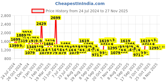 myntra.com Wildcraft Mandarin Collar Cotton Pullover wildcraft Price History Graph from 24 Jul 2024 to 27 Nov 2025