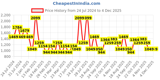 myntra.com Wildcraft Men Anti-Microbial Track Pant wildcraft Price History Graph from 24 Jul 2024 to 4 Dec 2025