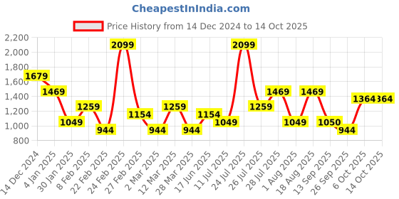 myntra.com Wildcraft Men Anti-Microbial Track Pants wildcraft Price History Graph from 14 Dec 2024 to 14 Oct 2025