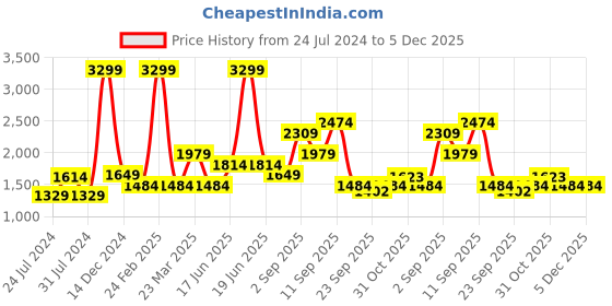 myntra.com Wildcraft Men Anti Odour Joggers wildcraft Price History Graph from 24 Jul 2024 to 5 Dec 2025