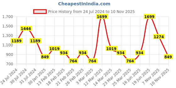 myntra.com Wildcraft Men Anti-Odour Mid-Rise Joggers wildcraft Price History Graph from 24 Jul 2024 to 10 Nov 2025