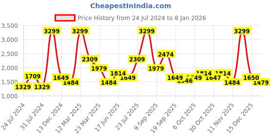 myntra.com Wildcraft Men Anti Odour Regular Fit Cotton Track Pants wildcraft Price History Graph from 24 Jul 2024 to 8 Jan 2026