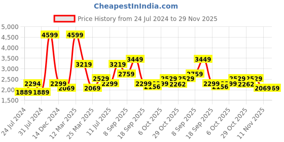 myntra.com Wildcraft Men Anti Odour Track Pants wildcraft Price History Graph from 24 Jul 2024 to 29 Nov 2025