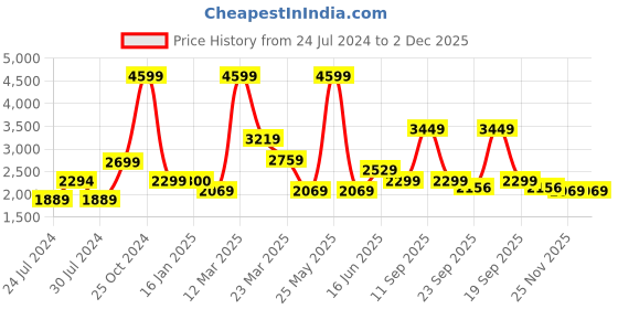 myntra.com Wildcraft Men Anti Odour Windproof Sports Track Pants wildcraft Price History Graph from 24 Jul 2024 to 1 Dec 2025