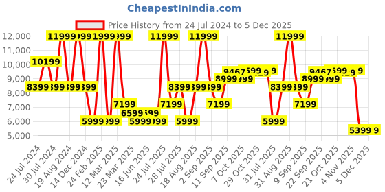 myntra.com Wildcraft Men Beige Black Camouflage Water Resistant Puffer Jacket wildcraft Price History Graph from 24 Jul 2024 to 5 Dec 2025