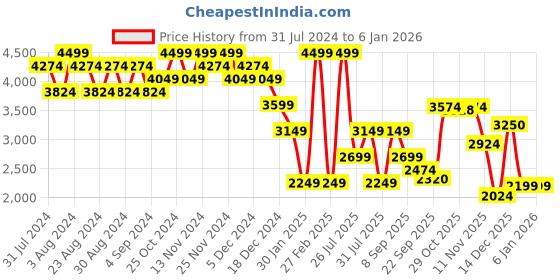 myntra.com Wildcraft Men Beige Camouflage Insulator Longline Sporty Jacket Embroidered wildcraft Price History Graph from 31 Jul 2024 to 4 Jan 2026