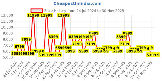 myntra.com Wildcraft Men Beige Camouflage Insulator Longline Tailored Jacket wildcraft Price History Graph from 24 Jul 2024 to 29 Nov 2025