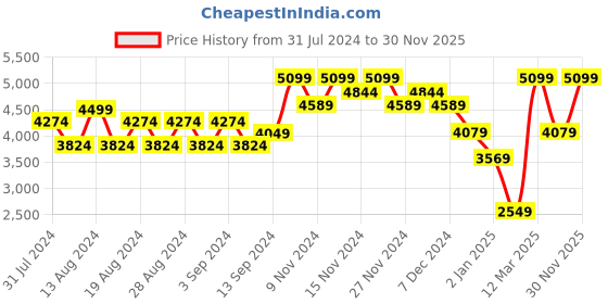 myntra.com Wildcraft Men Beige Camouflage Insulator Puffer Jacket wildcraft Price History Graph from 31 Jul 2024 to 30 Nov 2025