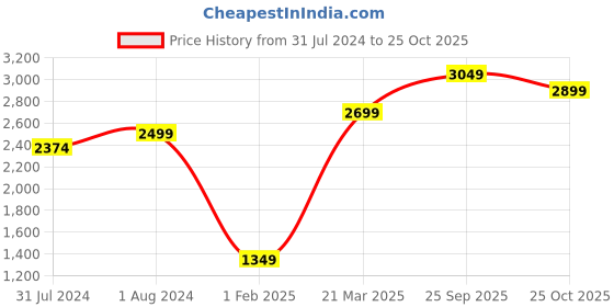 myntra.com Wildcraft Men Beige Colourblocked Insulator Sporty Jacket wildcraft Price History Graph from 31 Jul 2024 to 25 Oct 2025