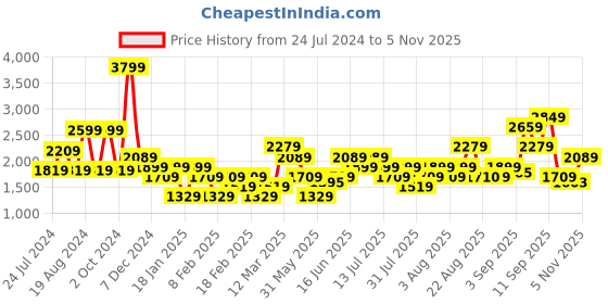myntra.com Wildcraft Men Beige Fleece Insulator Tailored Jacket wildcraft Price History Graph from 24 Jul 2024 to 5 Nov 2025
