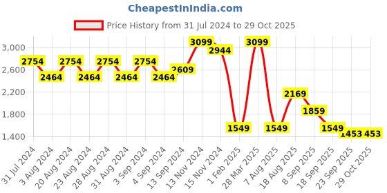 myntra.com Wildcraft Men Beige Floral Insulator Sporty Jacket with Embroidered wildcraft Price History Graph from 31 Jul 2024 to 29 Oct 2025