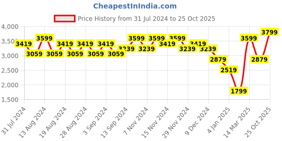 myntra.com Wildcraft Men Beige Insulator Crop Puffer Jacket wildcraft Price History Graph from 31 Jul 2024 to 25 Oct 2025