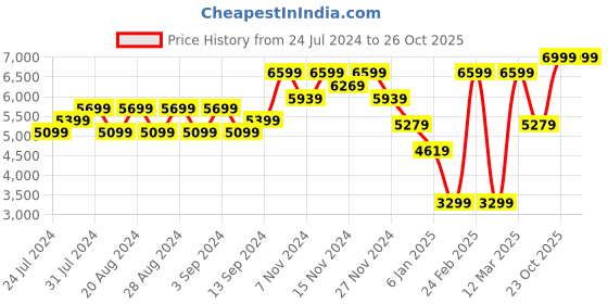 myntra.com Wildcraft Men Beige Insulator Longline Puffer Jacket wildcraft Price History Graph from 24 Jul 2024 to 25 Oct 2025