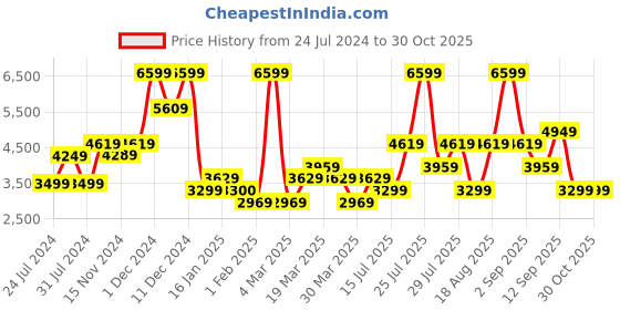 myntra.com Wildcraft Men Beige Insulator Padded Jacket wildcraft Price History Graph from 24 Jul 2024 to 29 Oct 2025