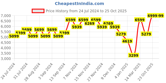 myntra.com Wildcraft Men Beige Insulator Puffer Jacket wildcraft Price History Graph from 24 Jul 2024 to 25 Oct 2025