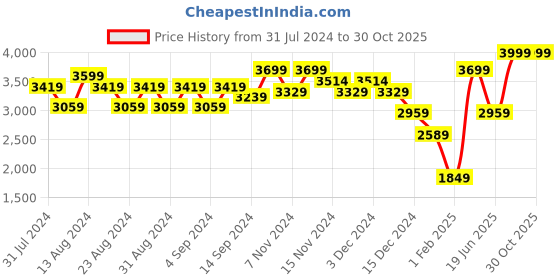 myntra.com Wildcraft Men Beige Insulator Sporty Jacket wildcraft Price History Graph from 31 Jul 2024 to 29 Oct 2025