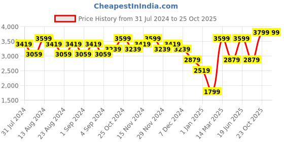 myntra.com Wildcraft Men Beige Insulator Sporty Jacket with Patchwork wildcraft Price History Graph from 31 Jul 2024 to 23 Oct 2025