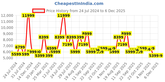 myntra.com Wildcraft Men Beige Striped Insulator Longline Puffer Jacket wildcraft Price History Graph from 24 Jul 2024 to 6 Dec 2025