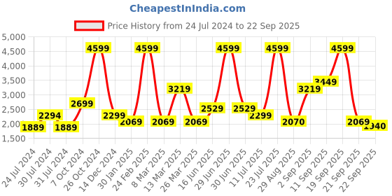 myntra.com Wildcraft Men Beige Sweatshirt wildcraft Price History Graph from 24 Jul 2024 to 22 Sep 2025