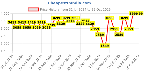 myntra.com Wildcraft Men Beige Washed Insulator Open Front Jacket wildcraft Price History Graph from 31 Jul 2024 to 25 Oct 2025