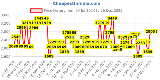 myntra.com Wildcraft Men Beige Water Resistant Quilted Outdoor Classic Bomber Jacket wildcraft Price History Graph from 24 Jul 2024 to 24 Dec 2025