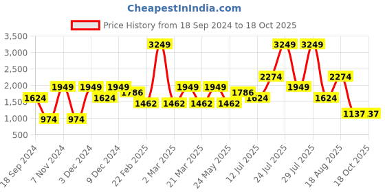 myntra.com Wildcraft Men Black Active Track Pants wildcraft Price History Graph from 18 Sep 2024 to 18 Oct 2025