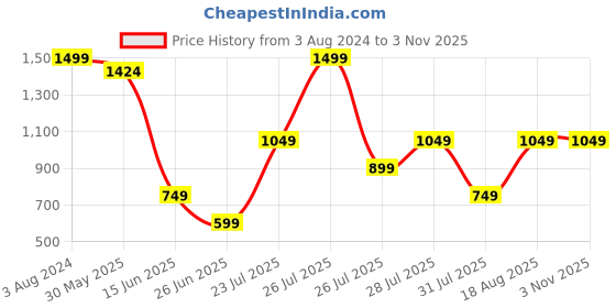 myntra.com Wildcraft Men Black & Blue Solid Duffel Bag wildcraft Price History Graph from 3 Aug 2024 to 2 Nov 2025